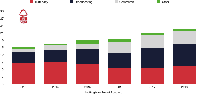 Nottingham Forest Revenue 2018