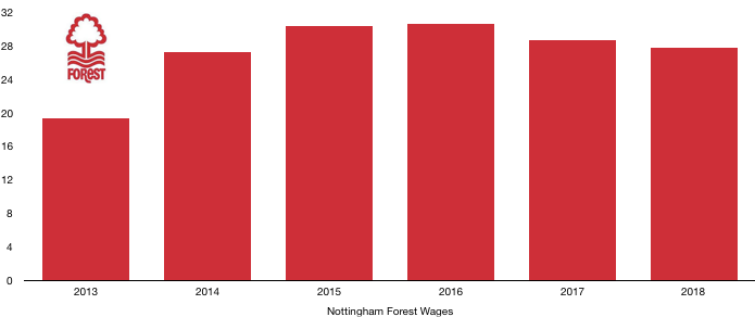 Nottingham Forest Wages 2018