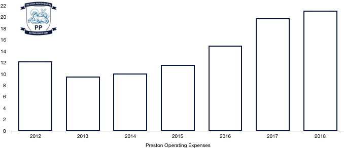 Preston Costs 2018