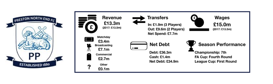 Preston Finances 2018