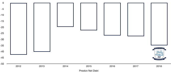 Preston Net Debt 2018