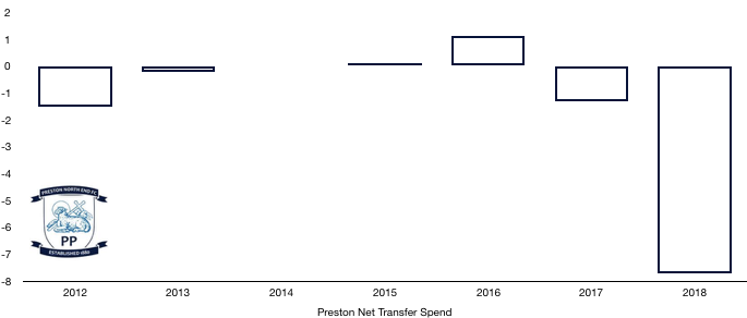 Preston Net Transfer Spend 2018