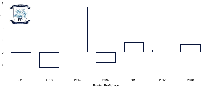 Preston Profit:Loss 2018