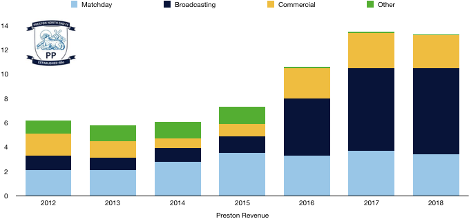 Preston Revenue 2018
