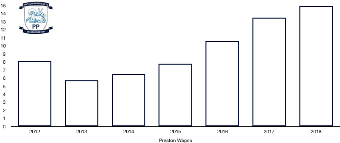 Preston Wages 2018