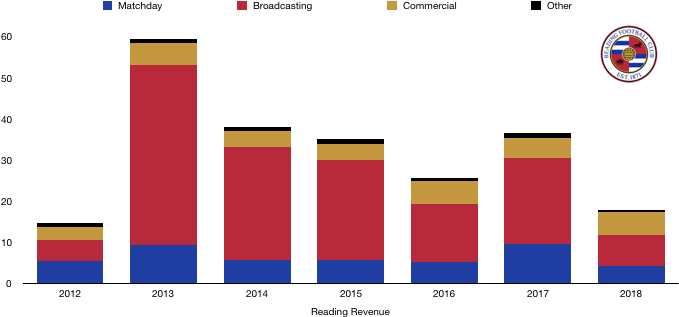Reading 2018 Revenue