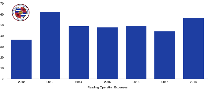 Reading Costs 2018