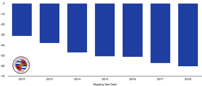 Reading Net Debt 2018