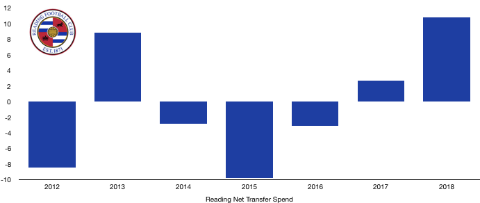 Reading Net Transfer Spend 2018