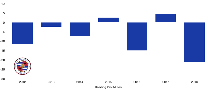Reading Profit:Loss 2018