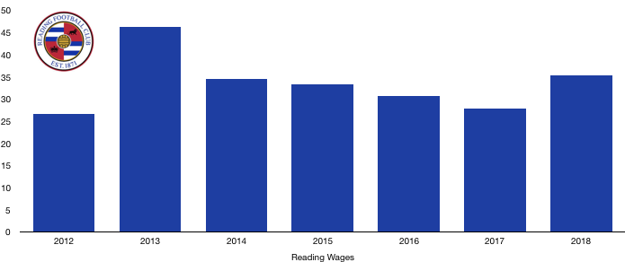 Reading Wages 2018