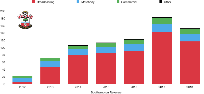 Southampton 2018 Revenue