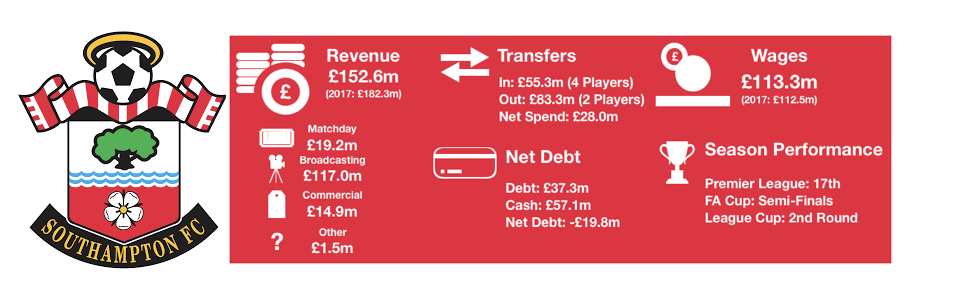 Southampton FC's Finances 2018
