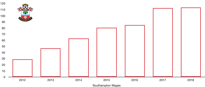 Southampton Wages 2018