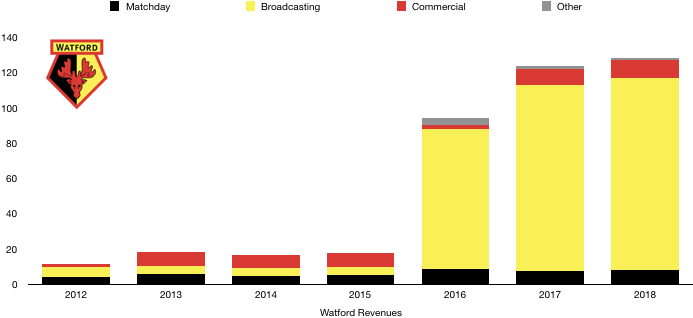 Watford 2018 Revenue