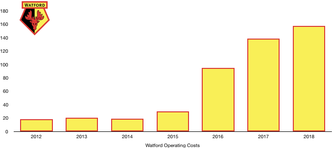 Watford Costs 2018