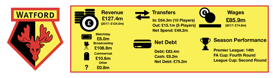 Watford FC's Finances 2018