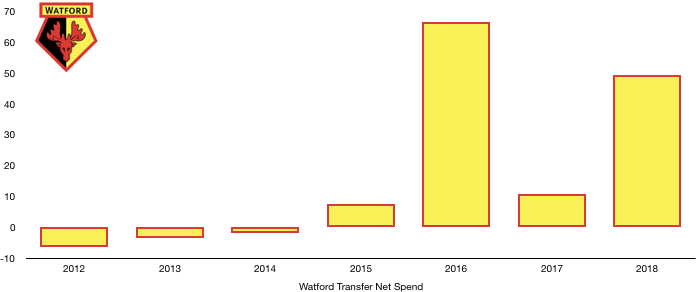 Watford Net Transfer Spend 2018
