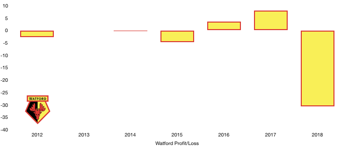 Watford Profit:Loss 2018