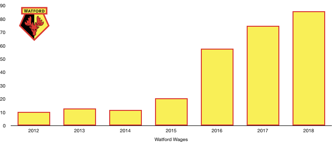 Watford Wages 2018