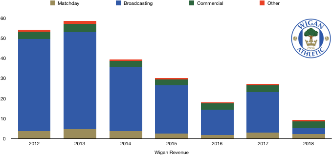 Wigan 2018 Revenue