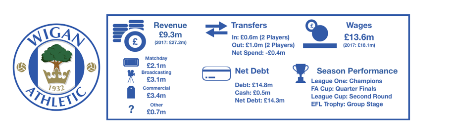 Wigan Athletic's Finances 2018