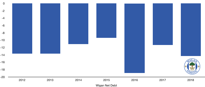 Wigan Net Debt 2018