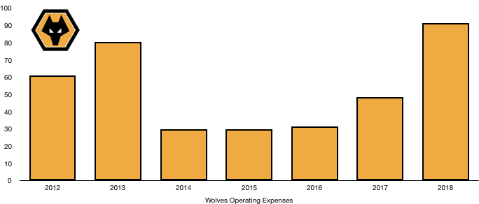 Wolves Costs 2018