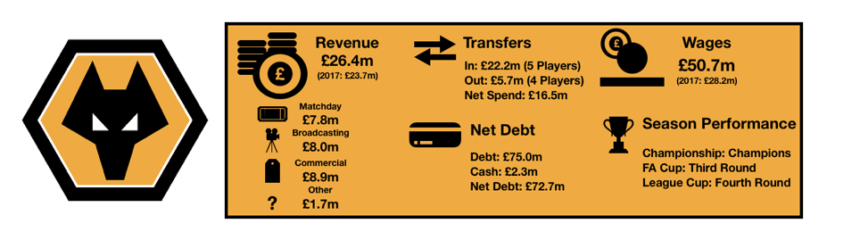 Wolves Finances 2018