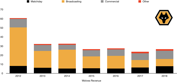 Wolves Revenue 2018