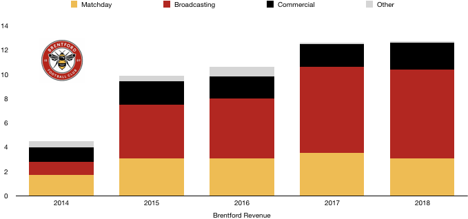 Brentford FC 2018 Revenue