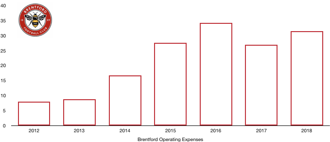 Brentford FC Costs 2018