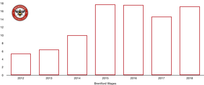 Brentford FC Wages 2018