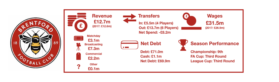 Brentford FC's 2018 Finances