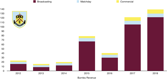 Burnley FC 2018 Revenue