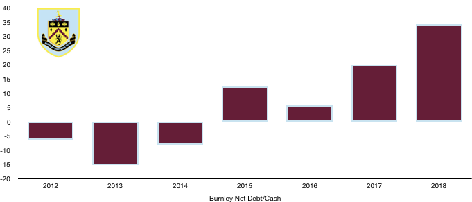 Burnley FC Net Debt 2018