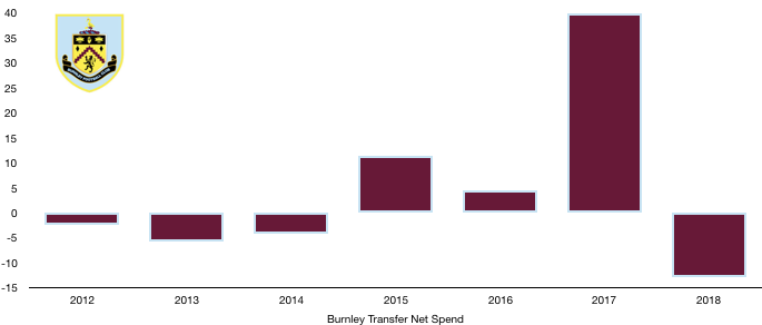 Burnley FC Net Transfer Spend 2018