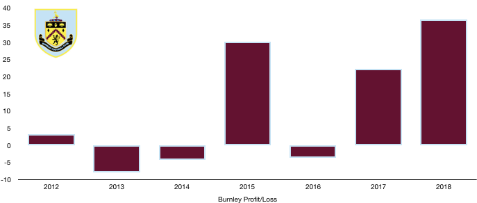 Burnley FC Profit:Loss 2018