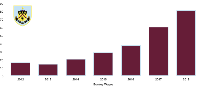 Burnley FC Wages 2018