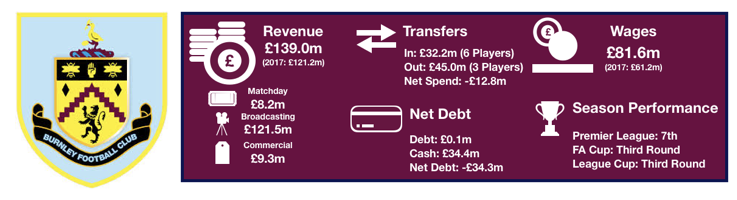 Burnley FC's 2018 Finances