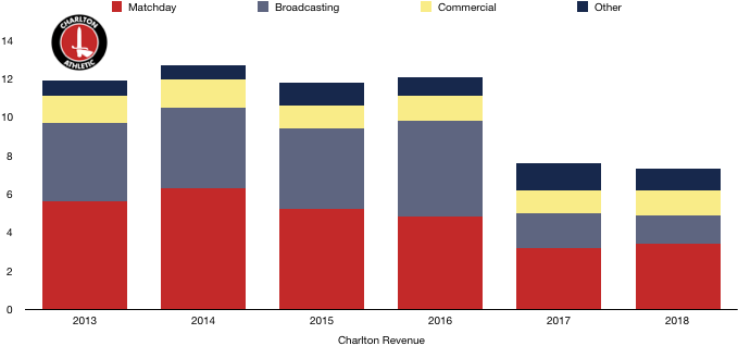 Charlton 2018 Revenue