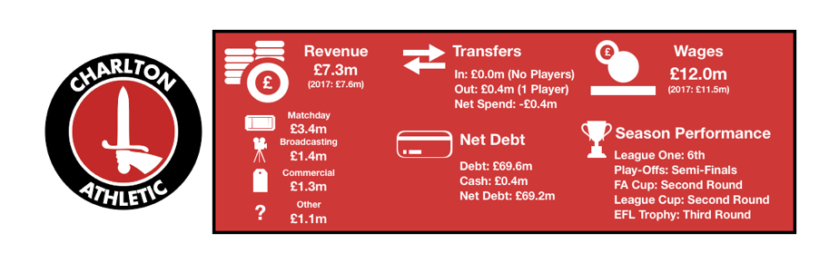 Charlton Athletic FC's Finances 2018