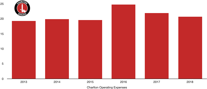 Charlton Costs 2018