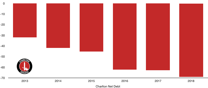 Charlton Net Debt 2018