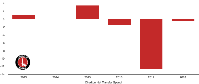 Charlton Net Transfer Spend 2018