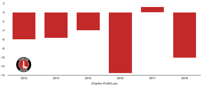Charlton Profit:Loss 2018