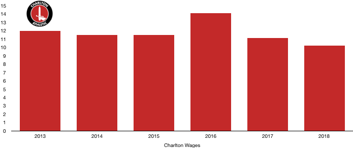 Charlton Wages 2018