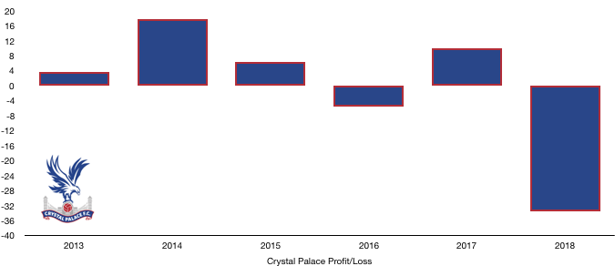 Crystal Palace FC 2018 Profit:Loss