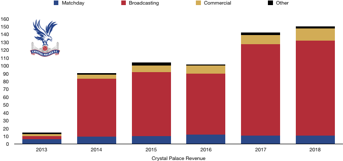 Crystal Palace FC 2018 Revenue