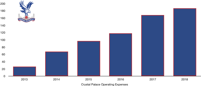 Crystal Palace FC Costs 2018